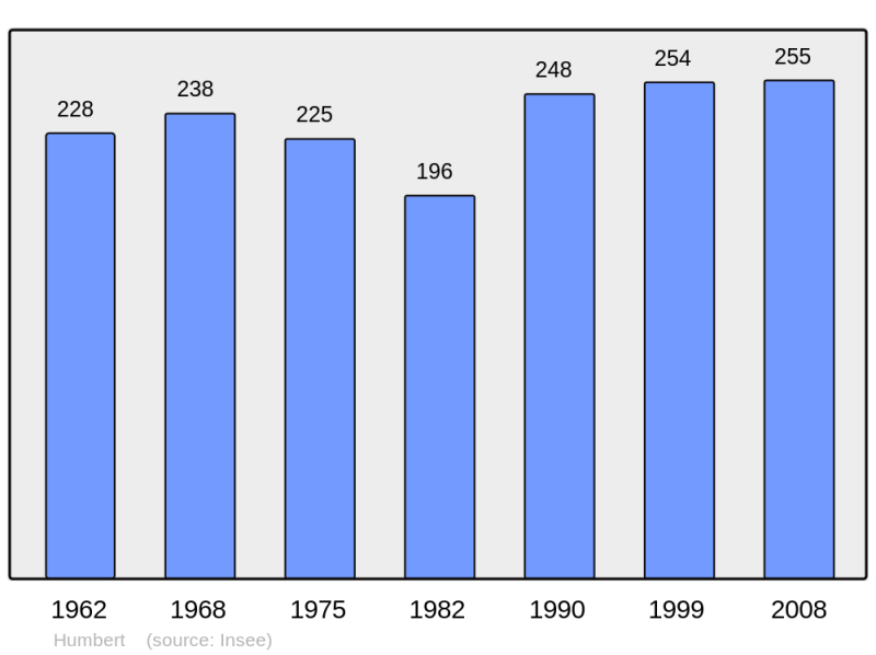 Soubor:Population - Municipality code 62466.png