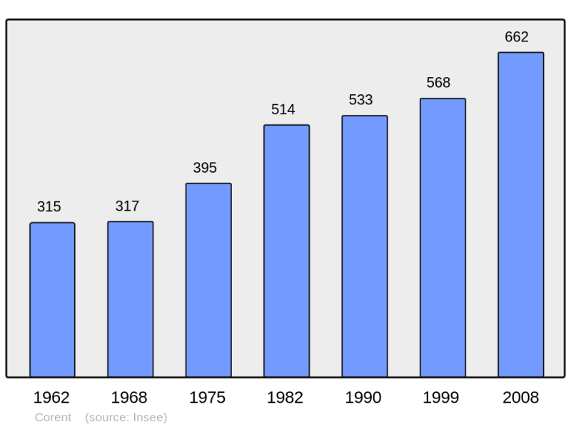 Soubor:Population - Municipality code 63120.png