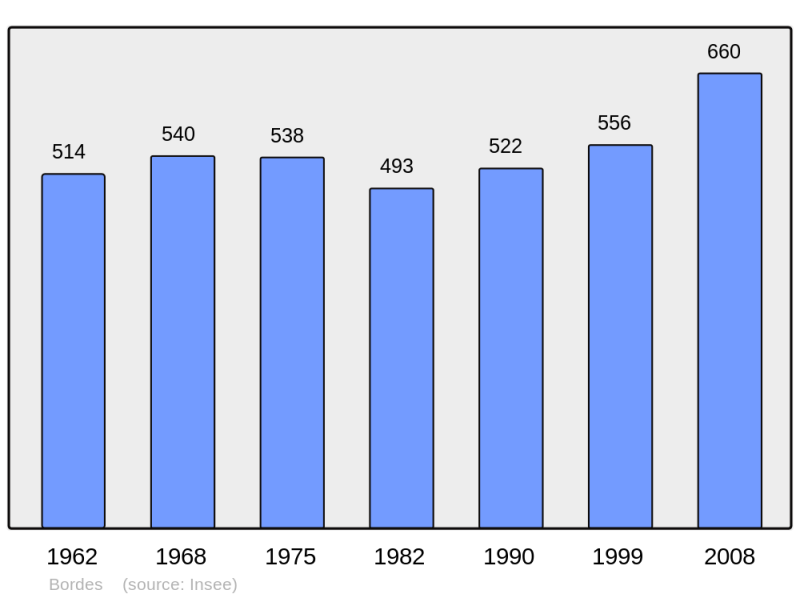 Soubor:Population - Municipality code 65101.png