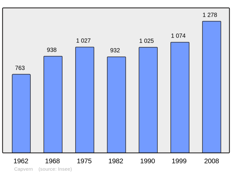 Soubor:Population - Municipality code 65127.png