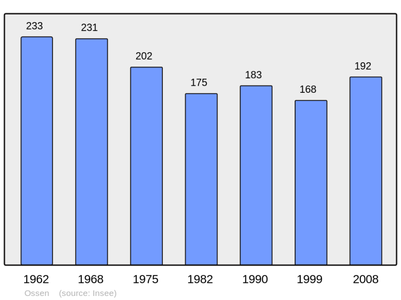 Soubor:Population - Municipality code 65343.png