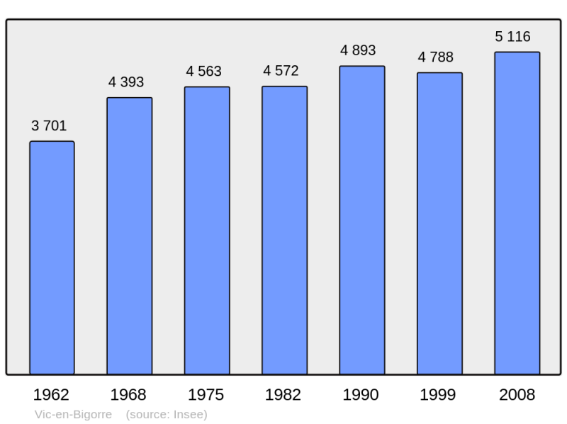 Soubor:Population - Municipality code 65460.png