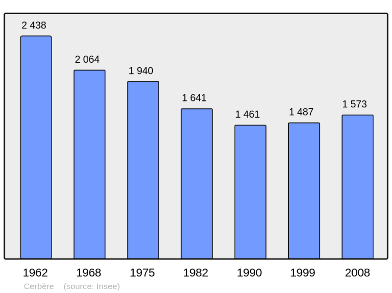 Soubor:Population - Municipality code 66048.png