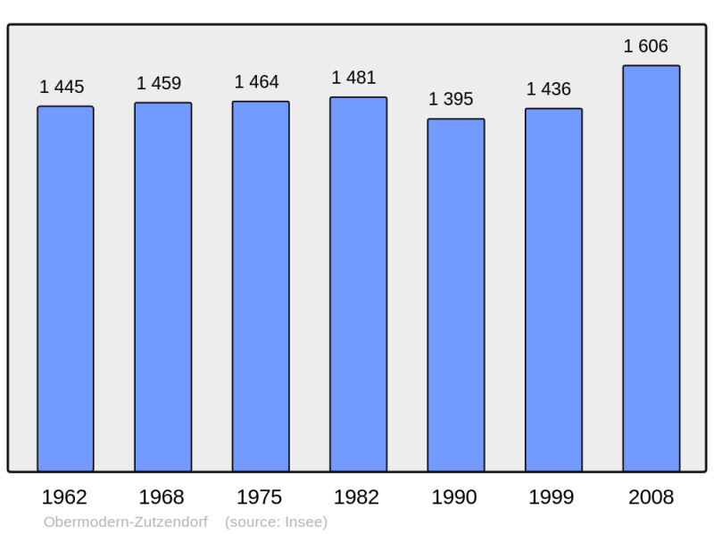Soubor:Population - Municipality code 67347.png