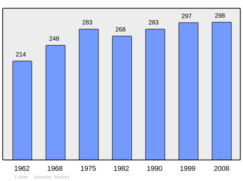 Soubor:Population - Municipality code 68194.png