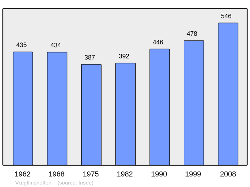 Soubor:Population - Municipality code 68350.png
