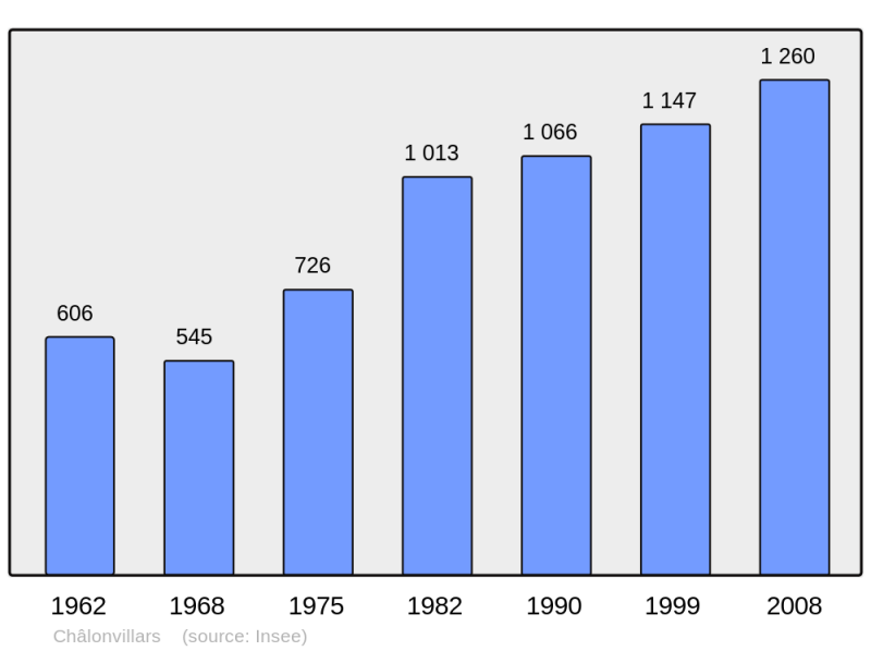 Soubor:Population - Municipality code 70117.png