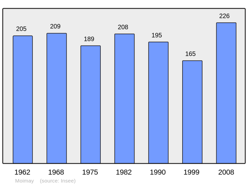 Soubor:Population - Municipality code 70349.png