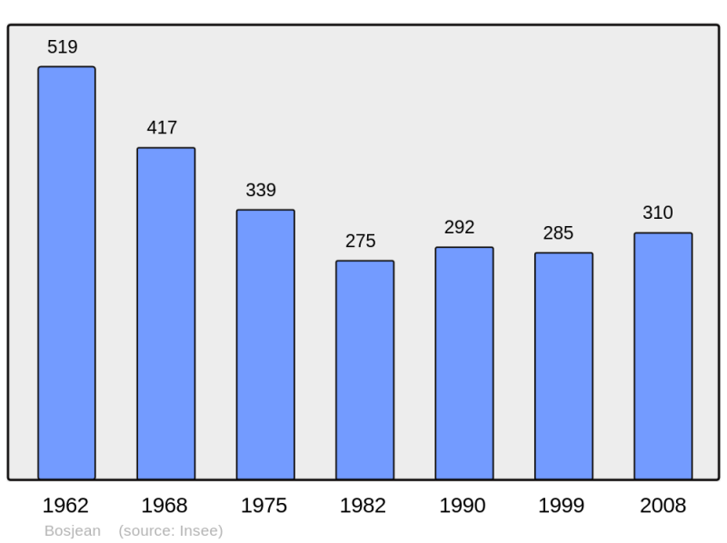 Soubor:Population - Municipality code 71044.png