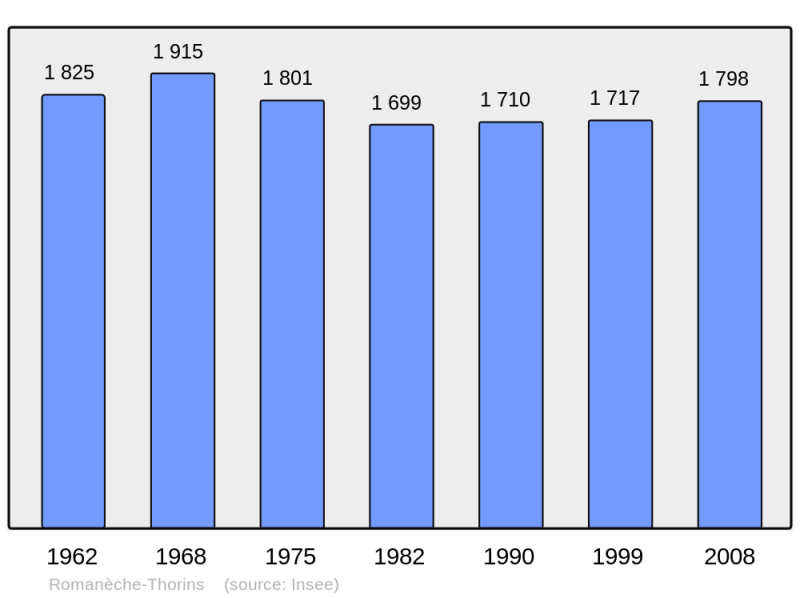 Soubor:Population - Municipality code 71372.png