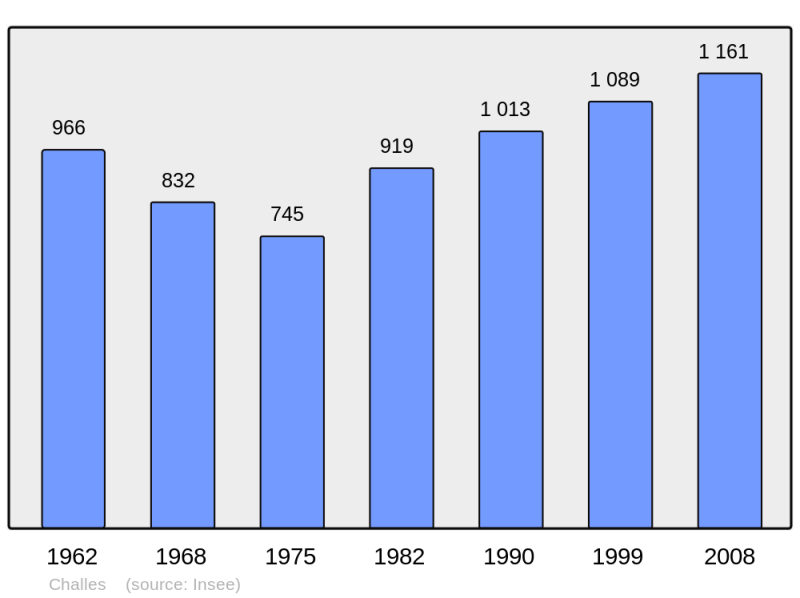 Soubor:Population - Municipality code 72053.png