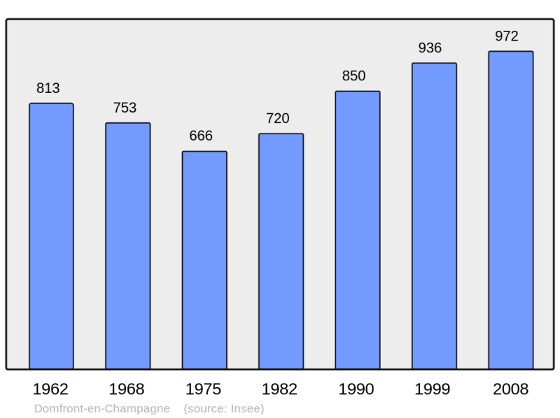 Soubor:Population - Municipality code 72119.png