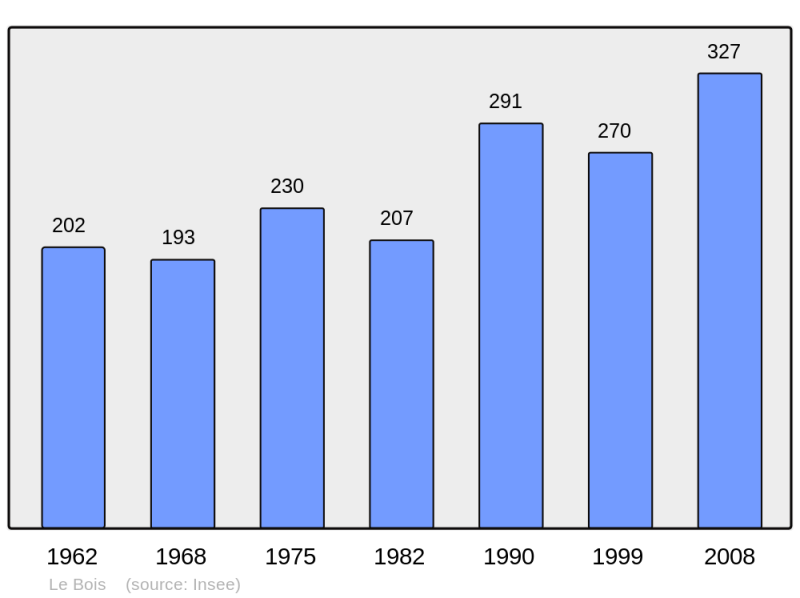 Soubor:Population - Municipality code 73045.png