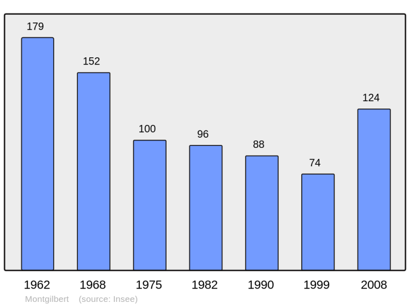 Soubor:Population - Municipality code 73168.png