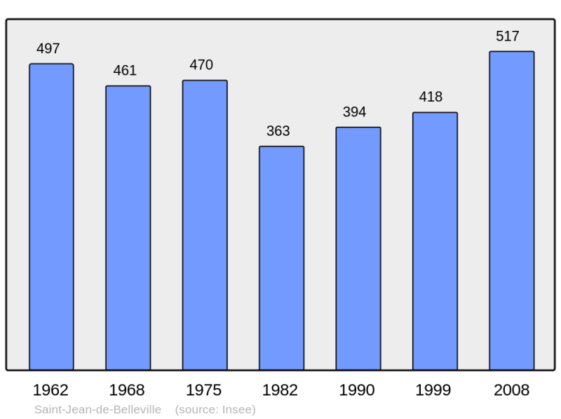 Soubor:Population - Municipality code 73244.png