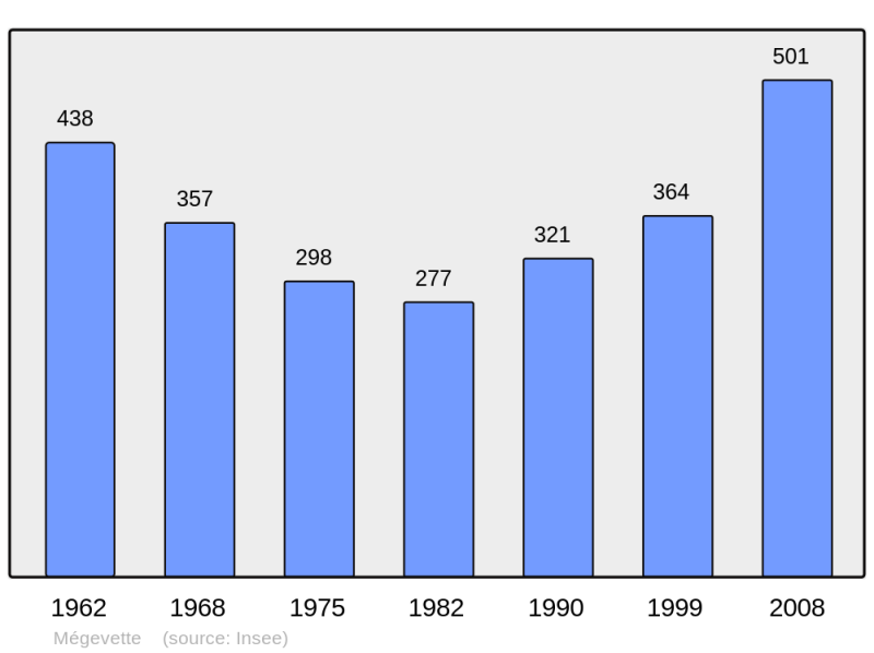 Soubor:Population - Municipality code 74174.png
