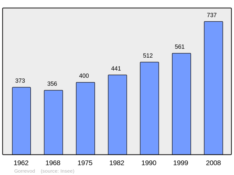 Soubor:Population - Municipality code 01175.png