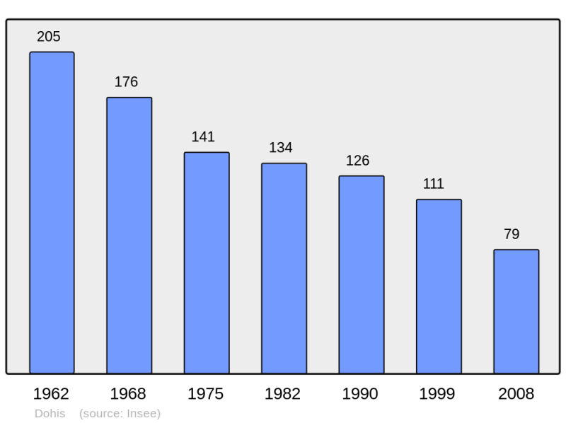 Soubor:Population - Municipality code 02265.png