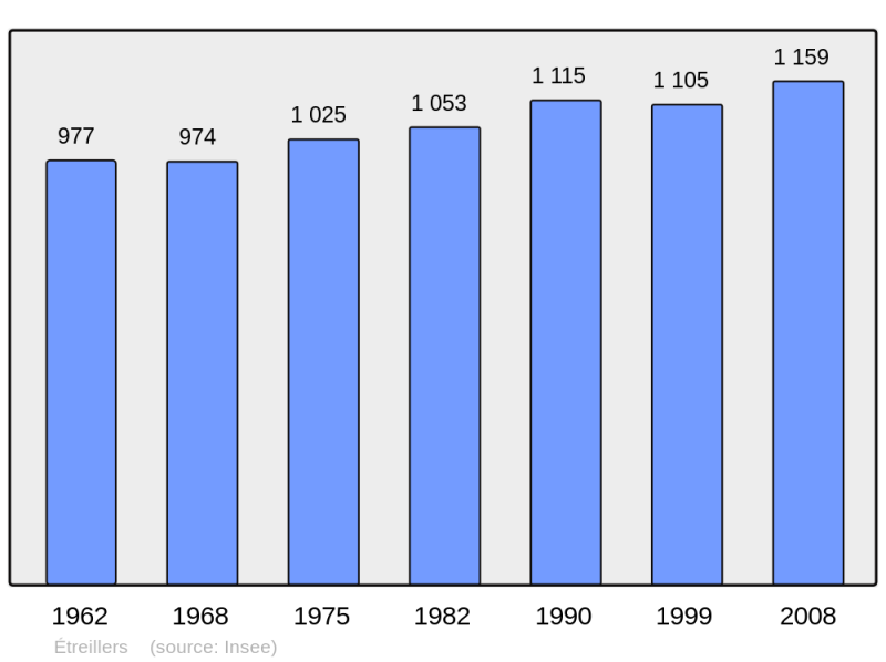 Soubor:Population - Municipality code 02296.png