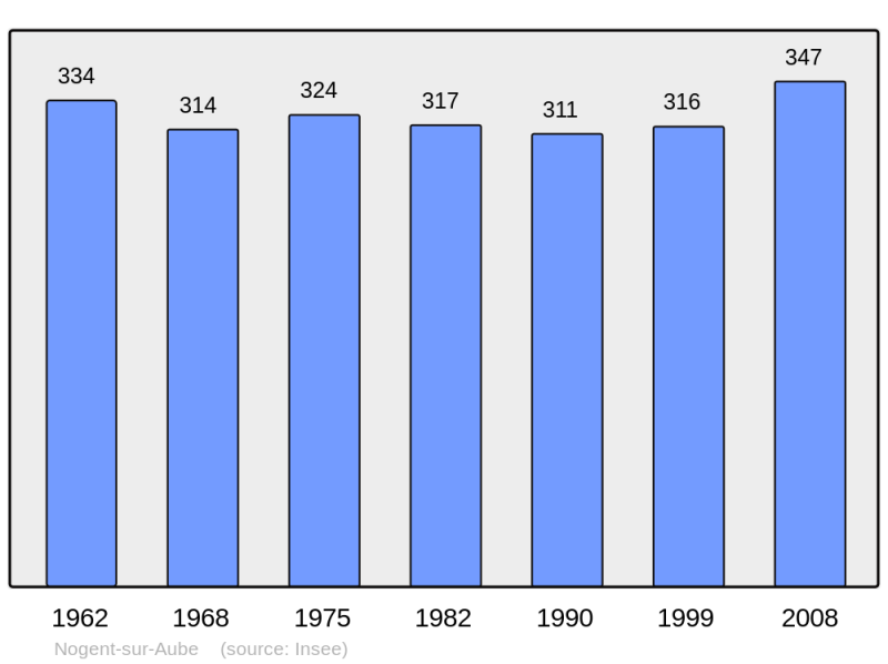 Soubor:Population - Municipality code 10267.png