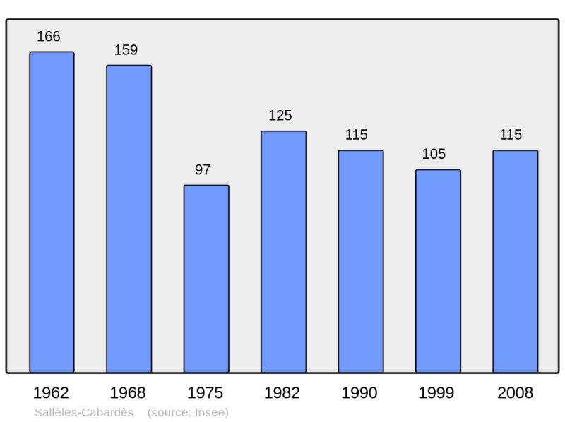 Soubor:Population - Municipality code 11368.png