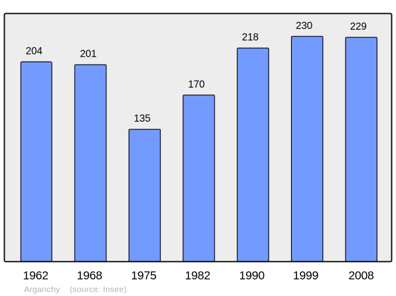 Soubor:Population - Municipality code 14019.png