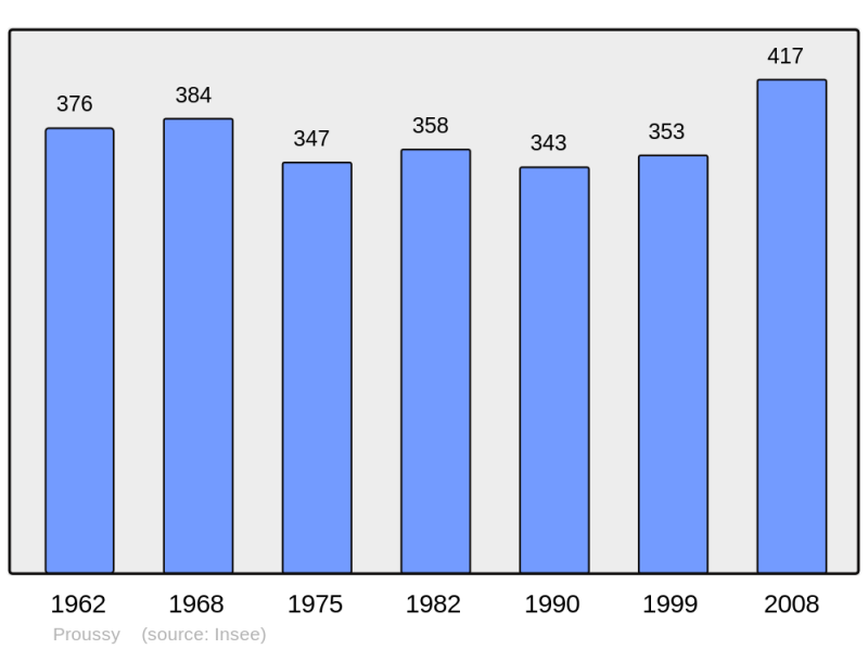 Soubor:Population - Municipality code 14523.png