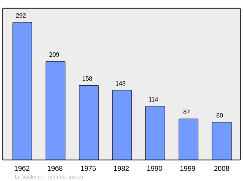 Soubor:Population - Municipality code 15249.png