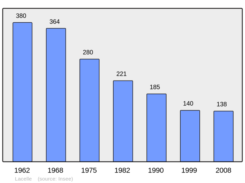 Soubor:Population - Municipality code 19095.png