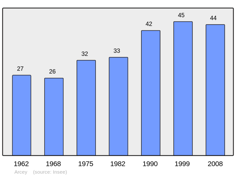 Soubor:Population - Municipality code 21018.png