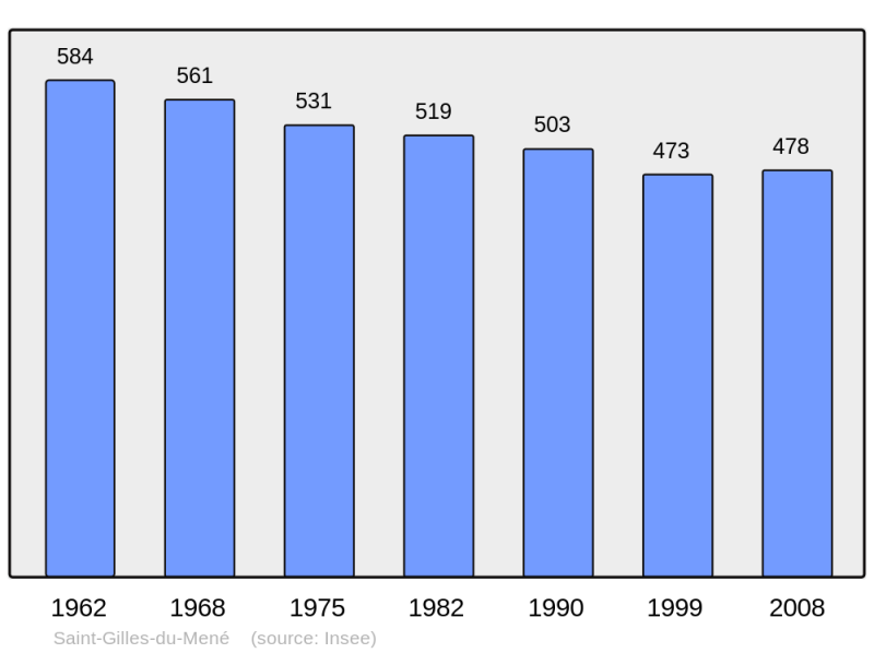 Soubor:Population - Municipality code 22292.png