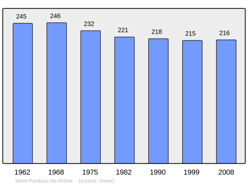 Soubor:Population - Municipality code 24477.png