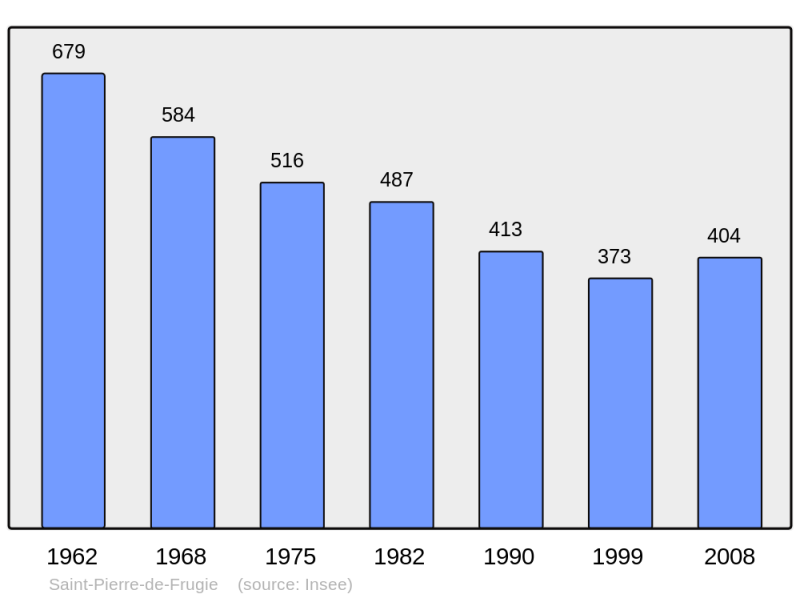 Soubor:Population - Municipality code 24486.png