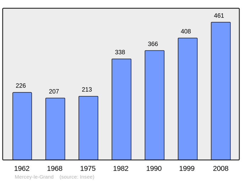 Soubor:Population - Municipality code 25374.png