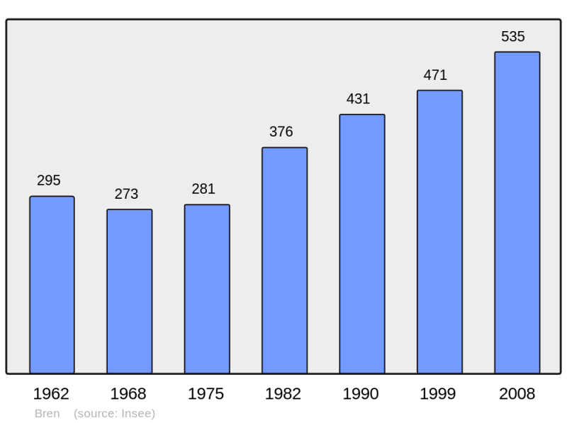 Soubor:Population - Municipality code 26061.png