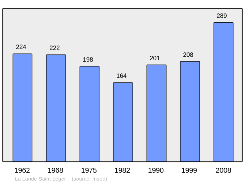 Soubor:Population - Municipality code 27361.png