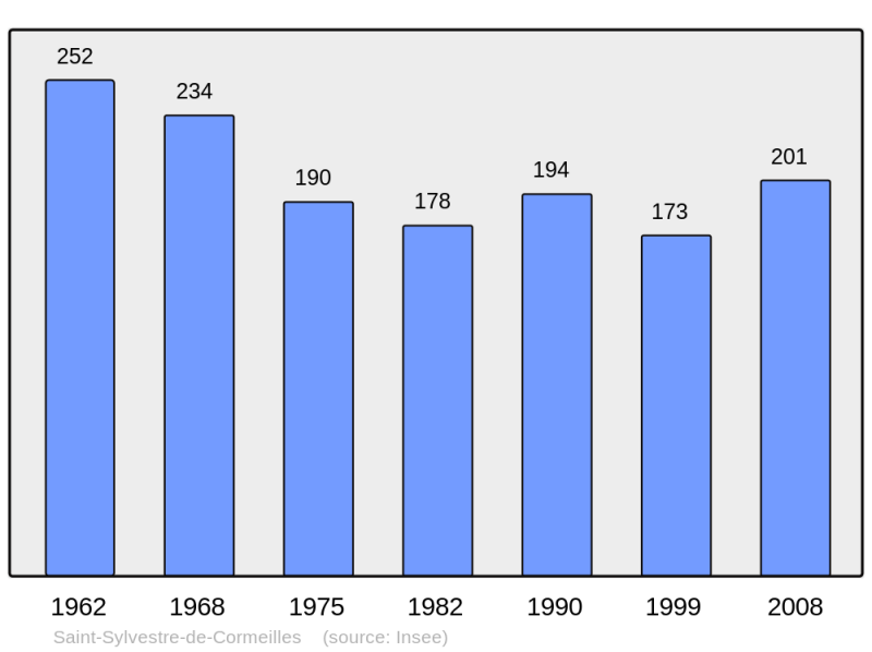 Soubor:Population - Municipality code 27605.png