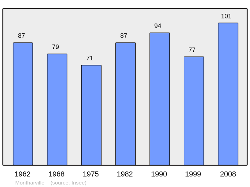 Soubor:Population - Municipality code 28260.png