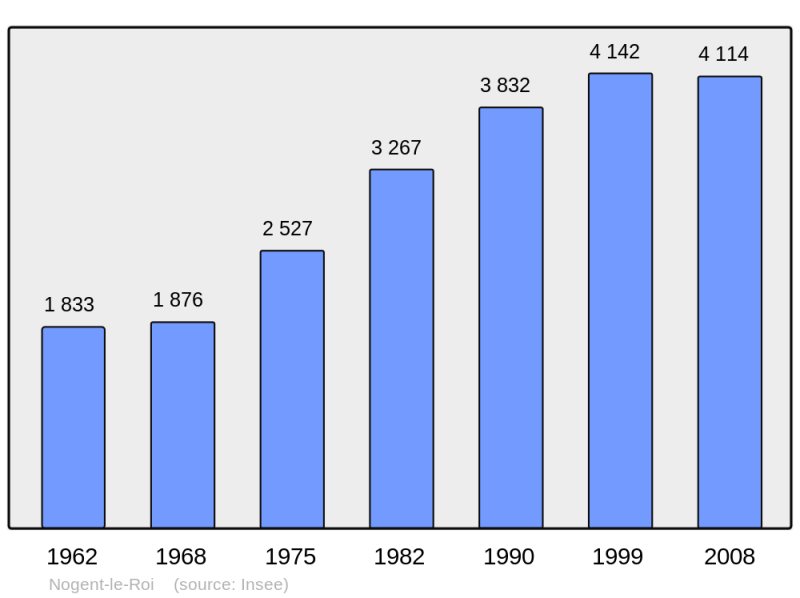 Soubor:Population - Municipality code 28279.png