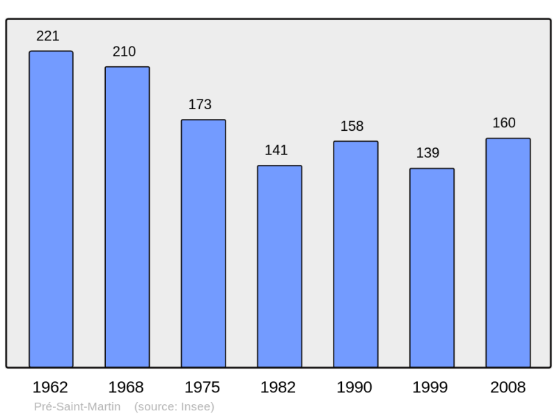 Soubor:Population - Municipality code 28306.png