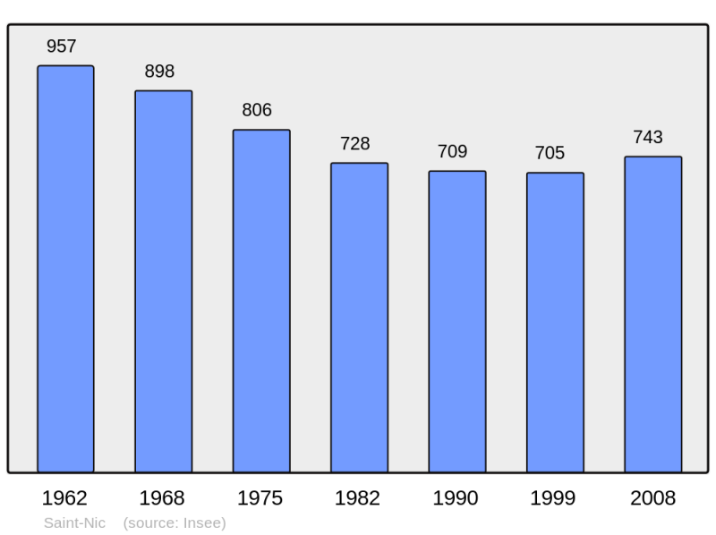 Soubor:Population - Municipality code 29256.png