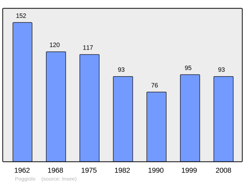 Soubor:Population - Municipality code 2A240.png