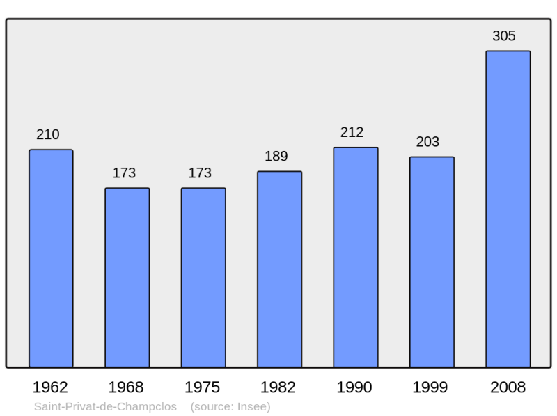 Soubor:Population - Municipality code 30293.png