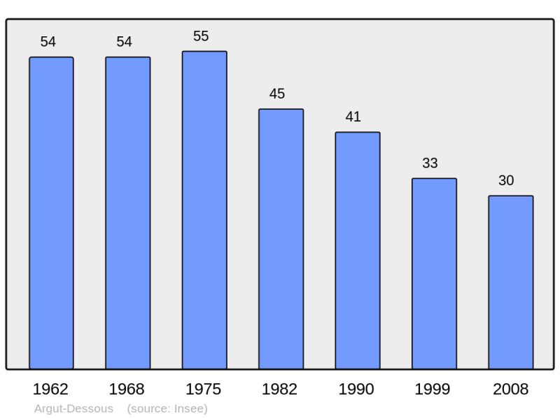 Soubor:Population - Municipality code 31015.png