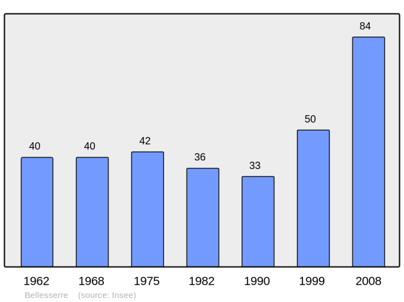 Soubor:Population - Municipality code 31062.png