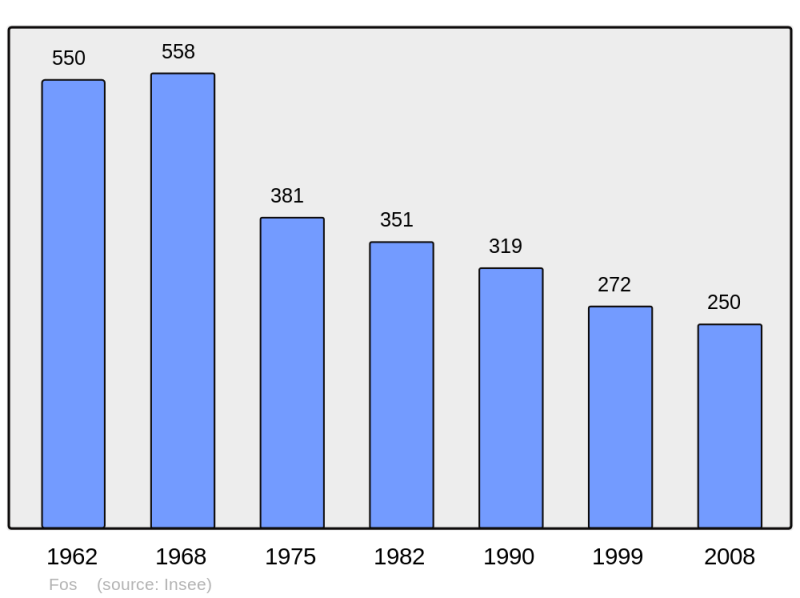 Soubor:Population - Municipality code 31190.png