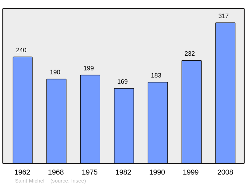 Soubor:Population - Municipality code 31505.png
