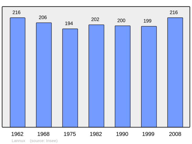 Soubor:Population - Municipality code 32192.png
