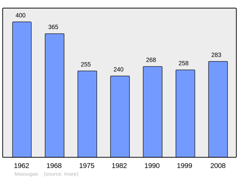 Soubor:Population - Municipality code 33277.png