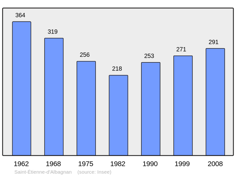 Soubor:Population - Municipality code 34250.png